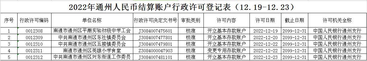 2022年通州人民币结算账户行政许可登记表（12.19-12.23).jpg
