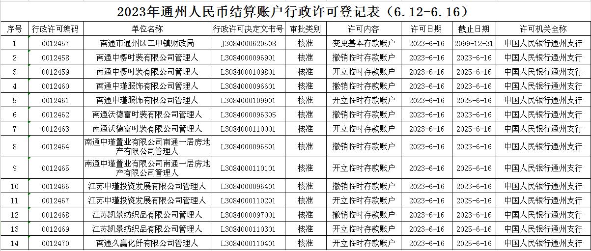 2023年通州人民币结算账户行政许可登记表（6.12-6.16）.jpg
