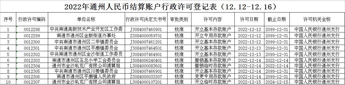 2022年通州人民币结算账户行政许可登记表（12.12-12.16).jpg