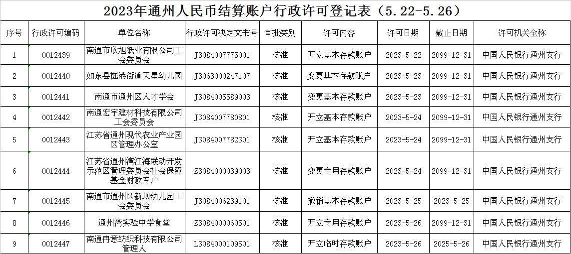 2023年通州人民币结算账户行政许可登记表（5.22-5.26）.jpg
