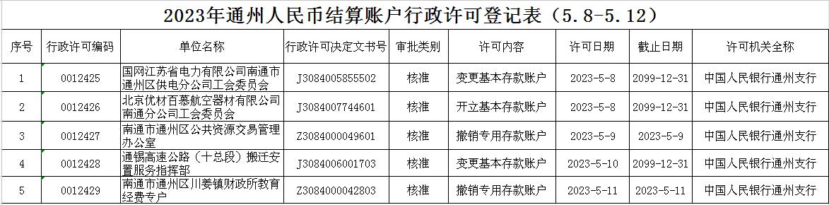 2023年通州人民币结算账户行政许可登记表（5.8-5.12）.jpg