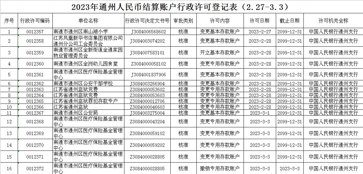 2023年通州人民币结算账户行政许可登记表（2.27-3.3）.jpg