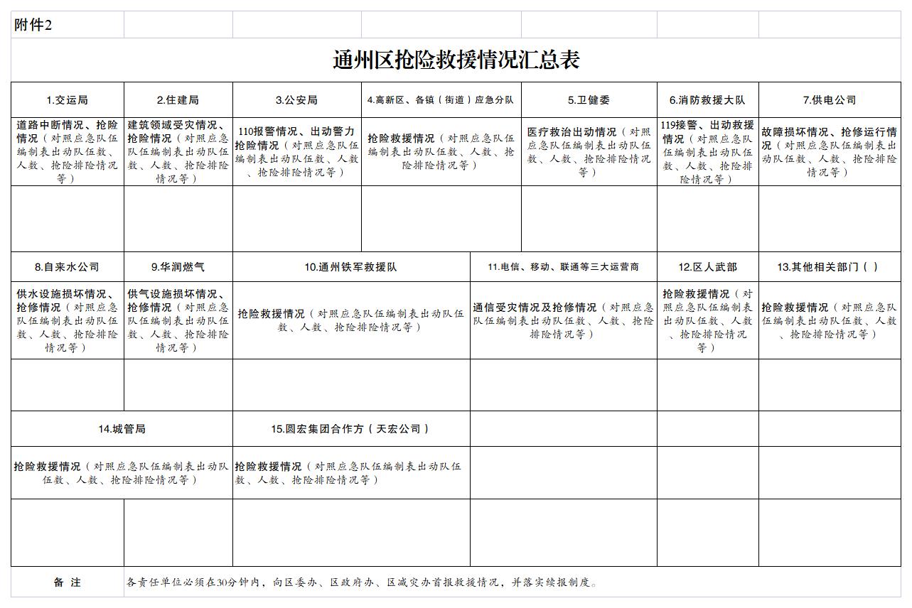 附件2.通州区抢险救援情况汇总表_A1H12.jpg