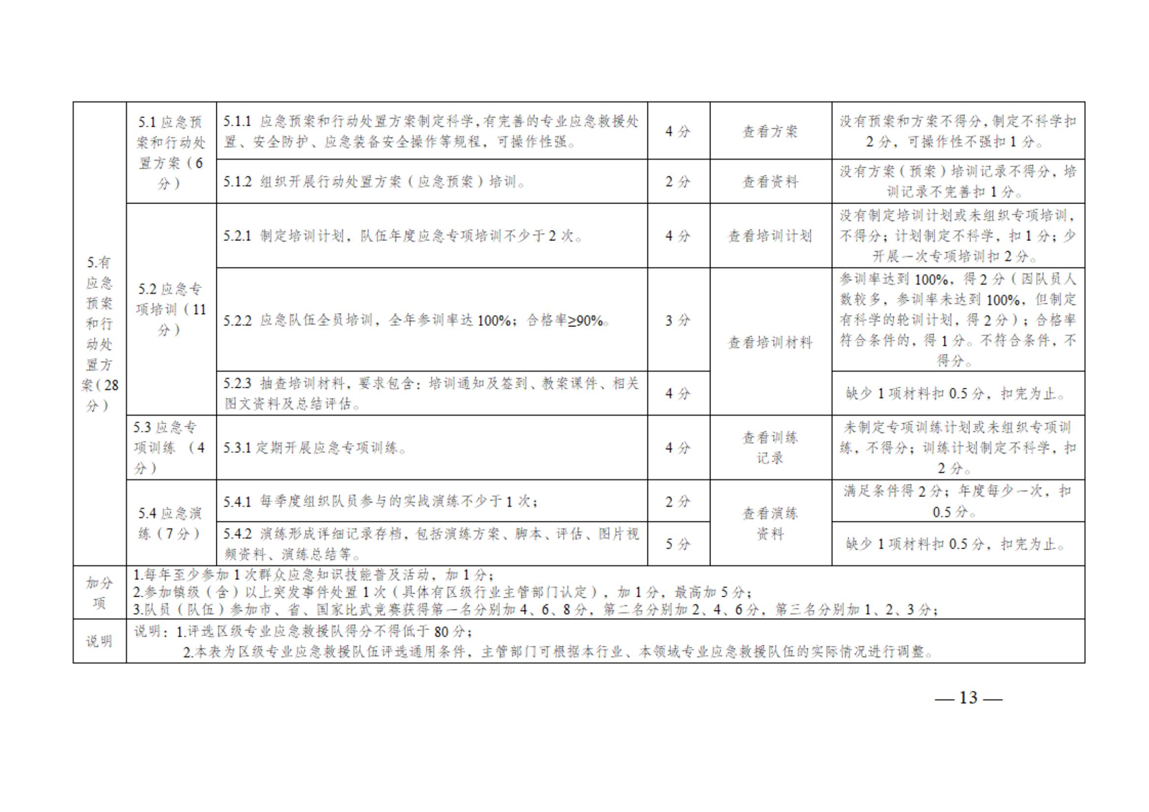 0710通州区区级专业应急救援队伍建设指南（试行）_12.jpg