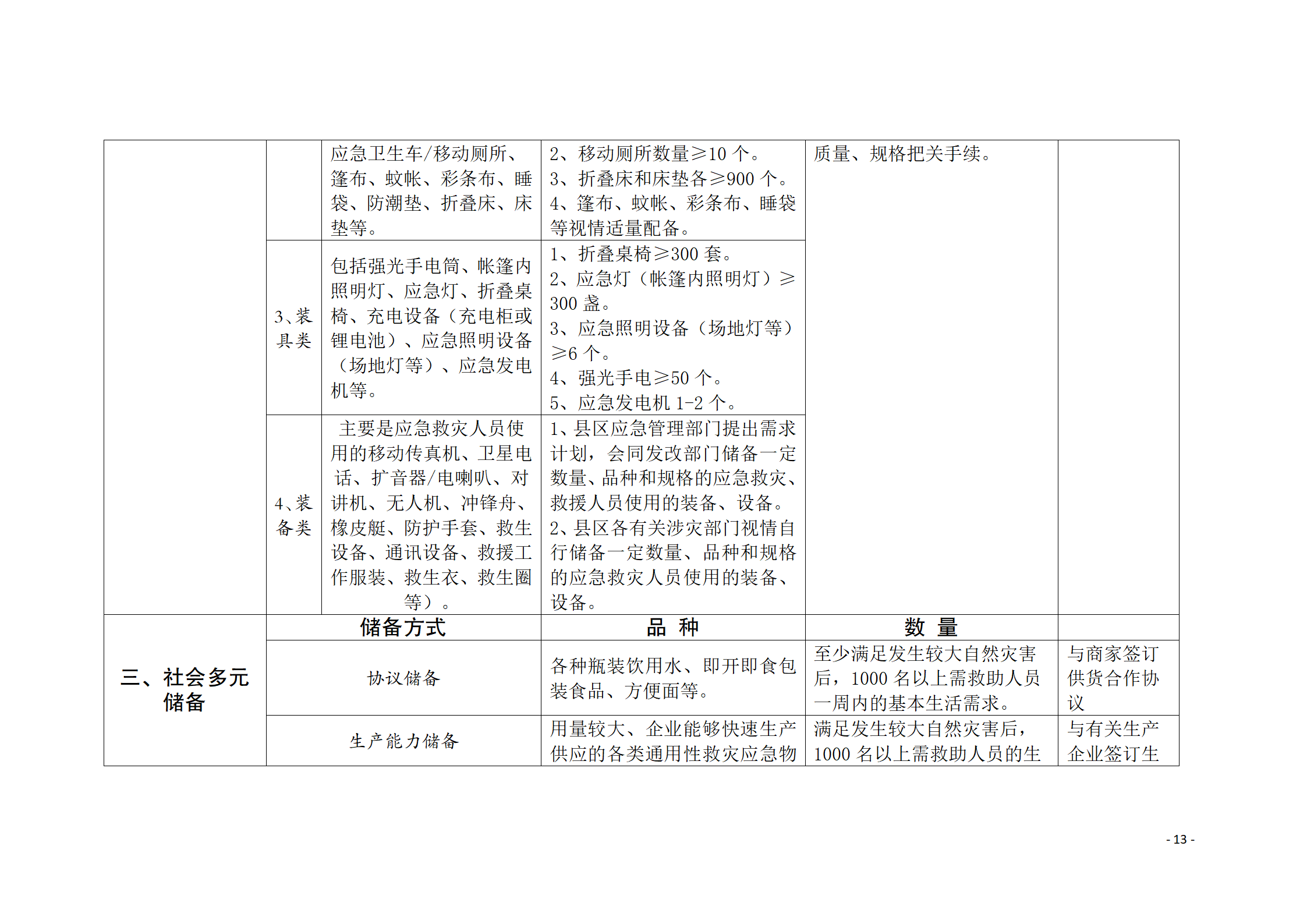 通州区推进应急救灾物资保障体系建设工作实施方案_13.png