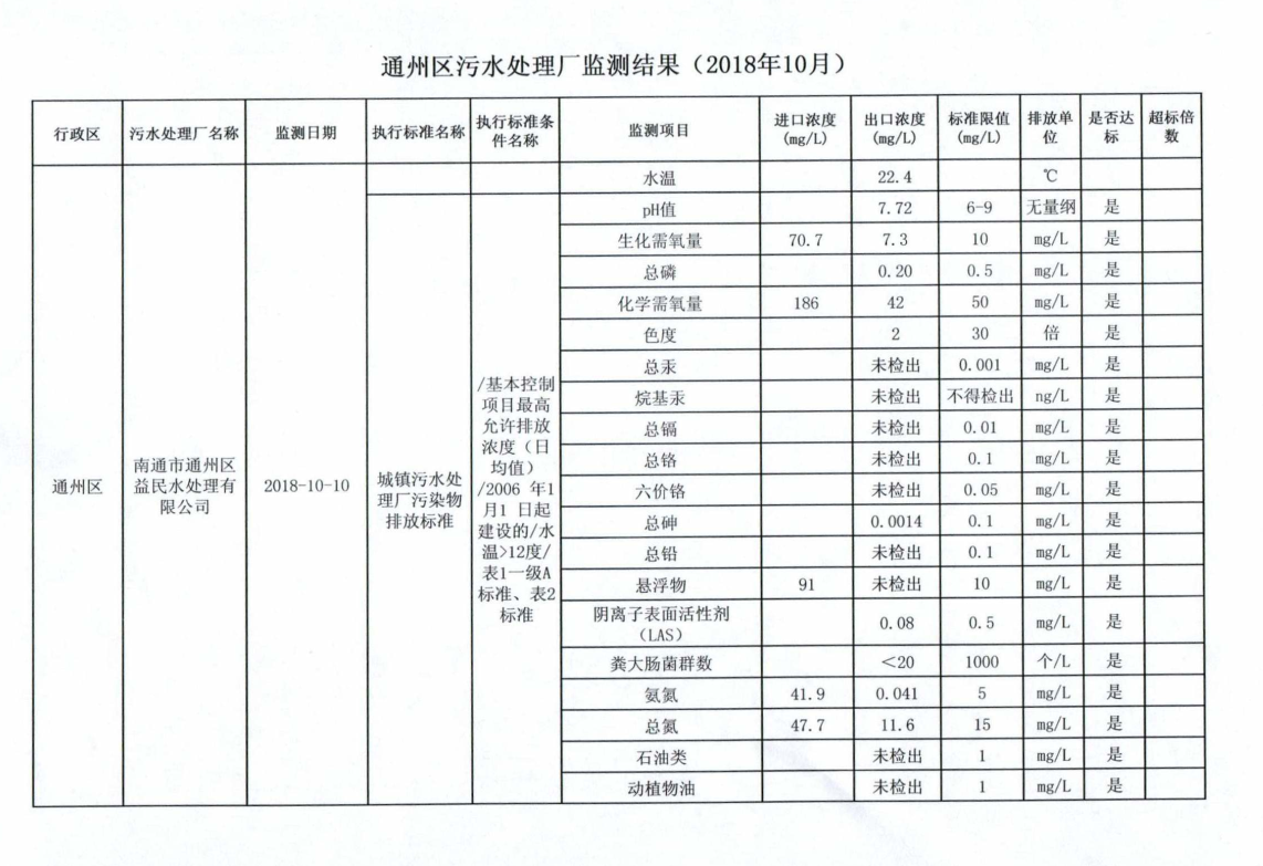 通州区污水处理厂（益民）水监测结果（2018年10月）.png