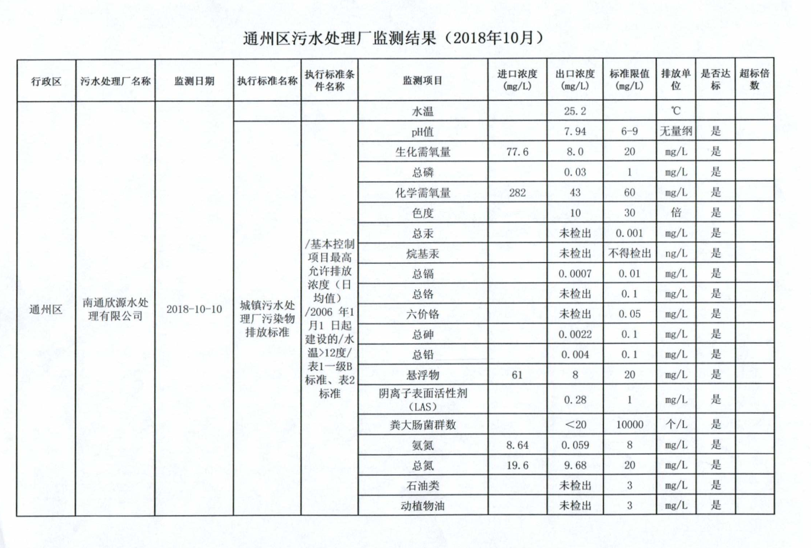 通州区污水处理厂（欣源）水监测结果（2018年10月）.png
