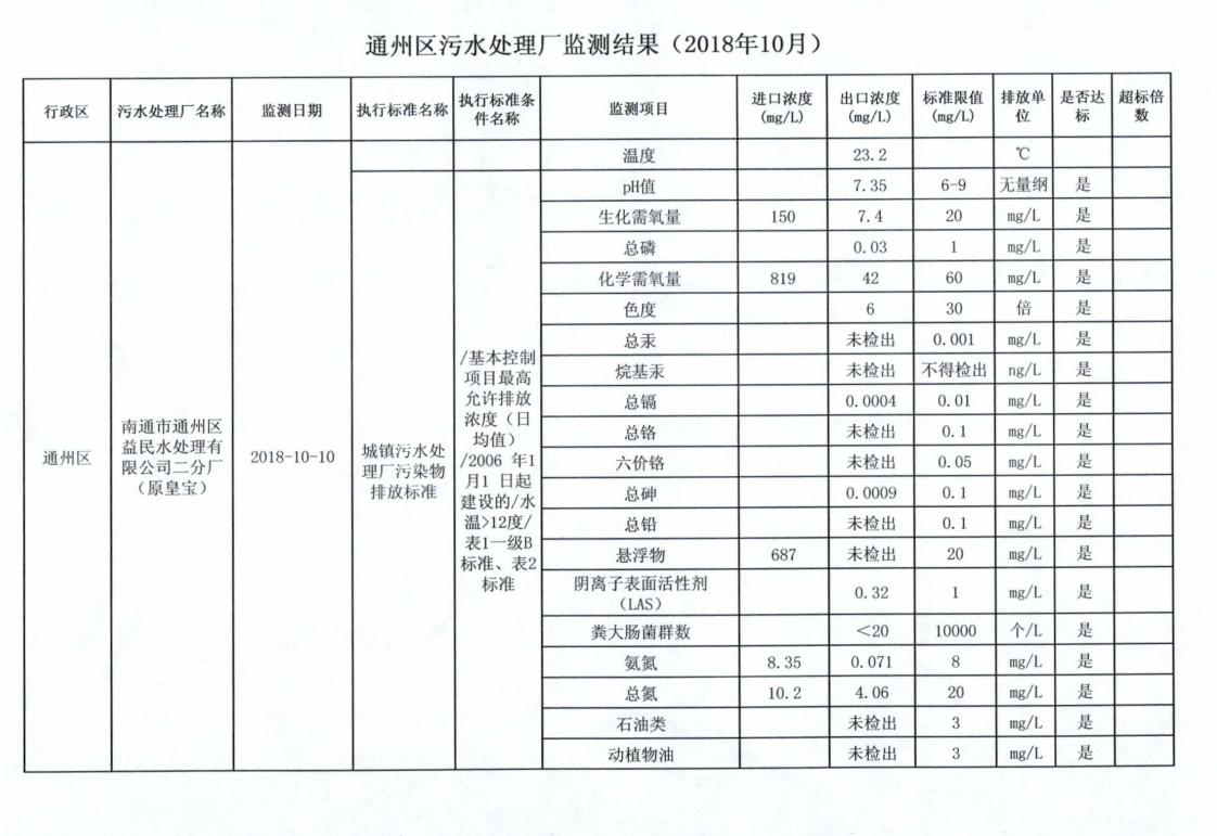 通州区污水处理厂（益民二分厂）水监测结果（2018年10月）.png