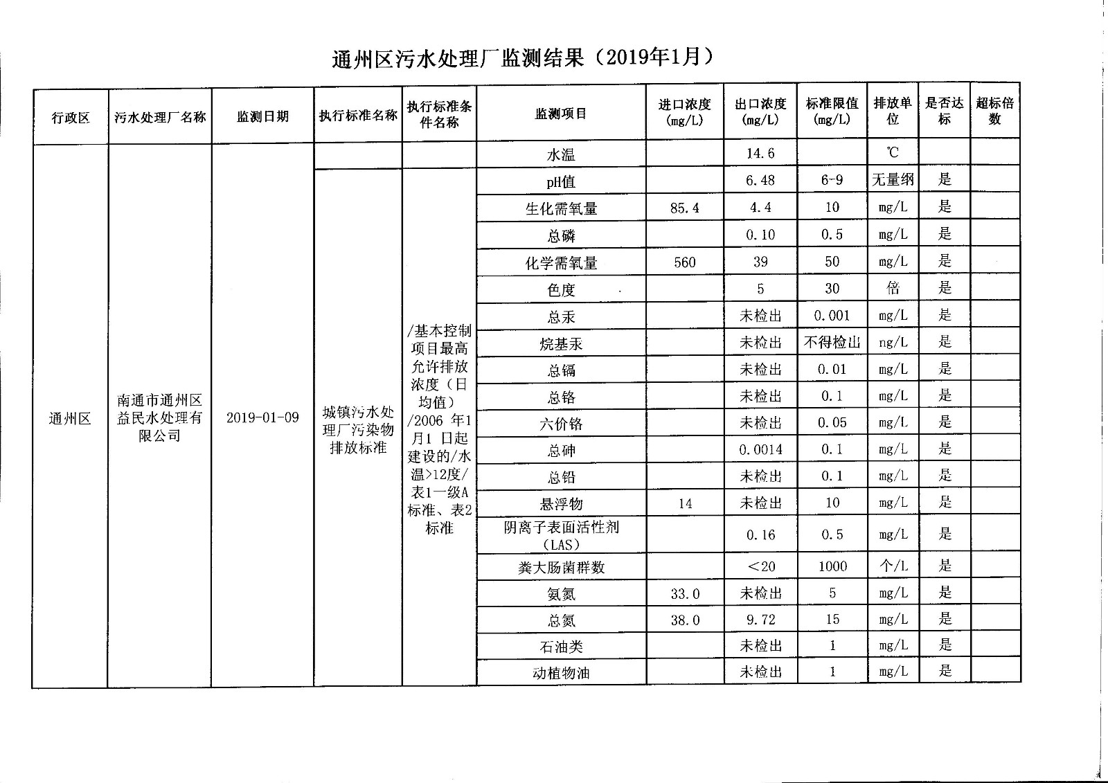 通州区污水处理厂（益民）水监测结果（2019年1月）.jpg