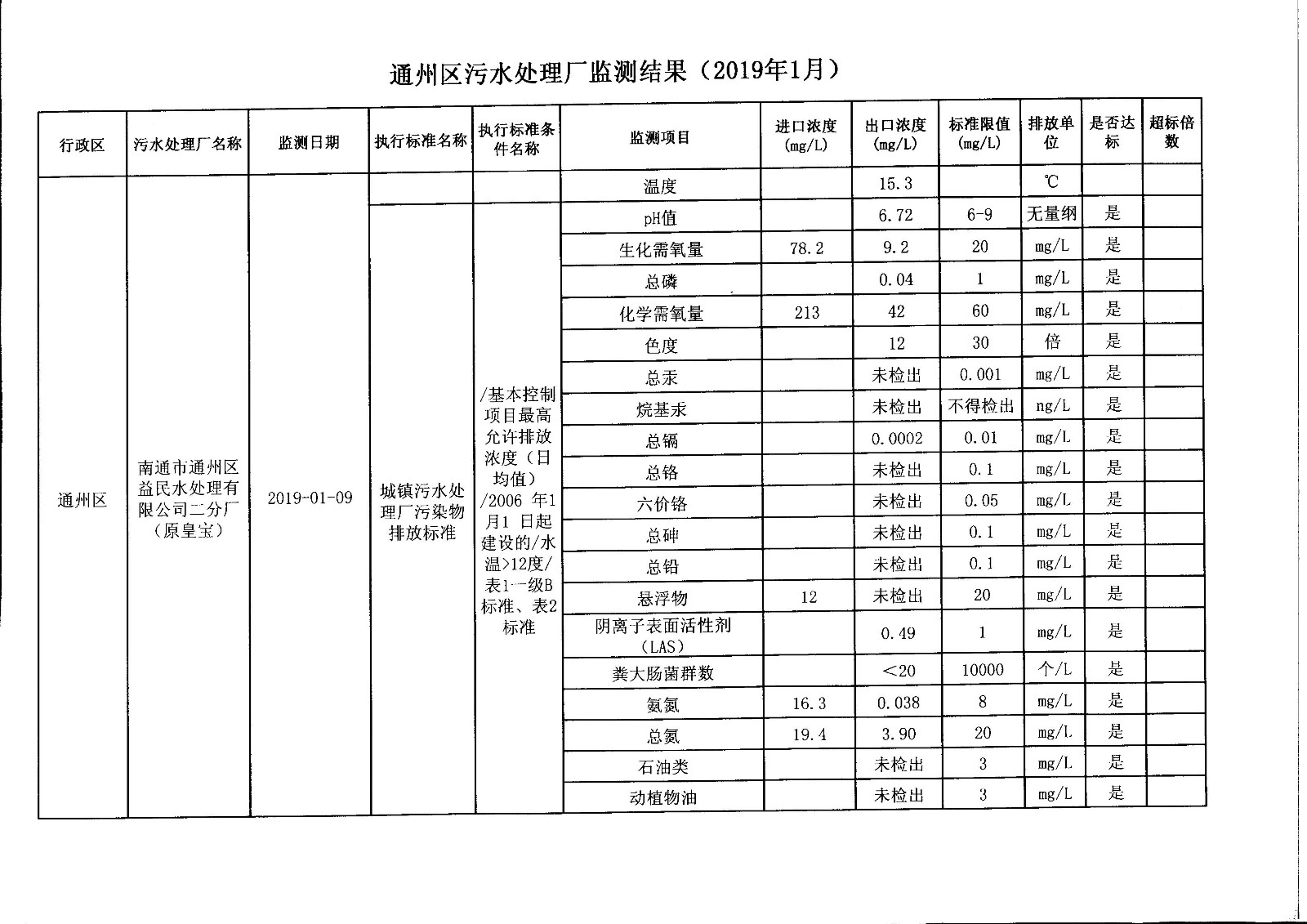 通州区污水处理厂（益民二分厂）水监测结果（2019年1月）.jpg