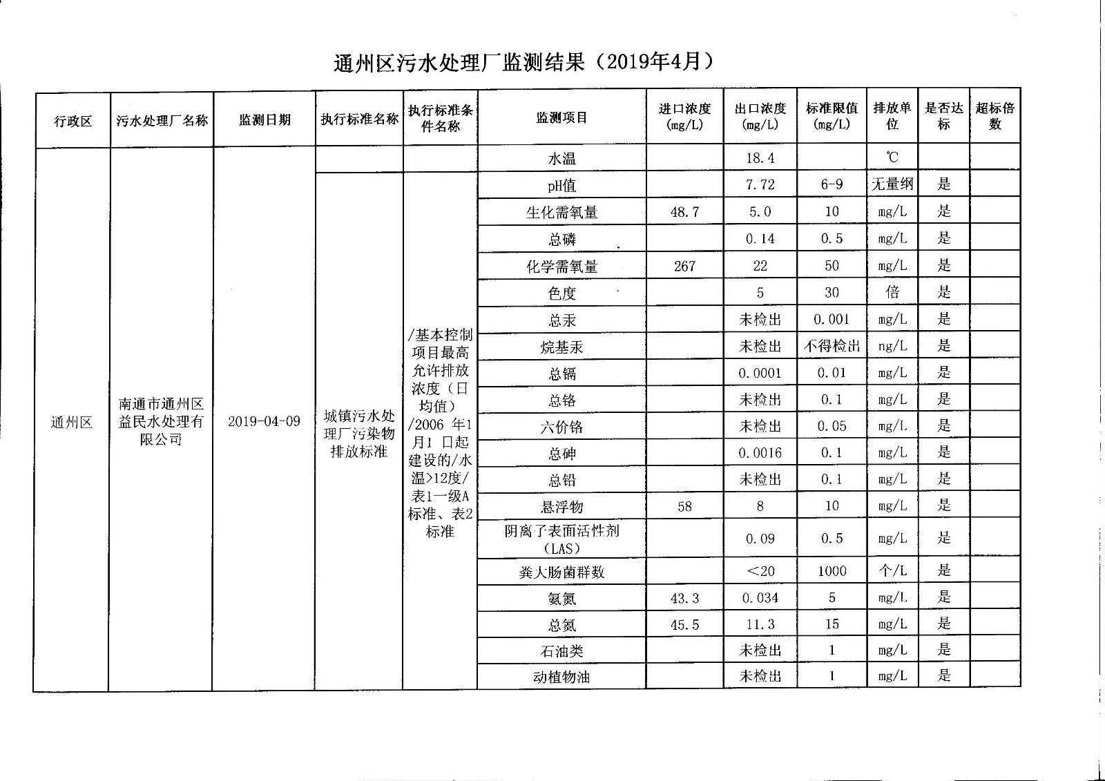 通州区污水处理厂（益民）水监测结果（2019年4月）.jpg