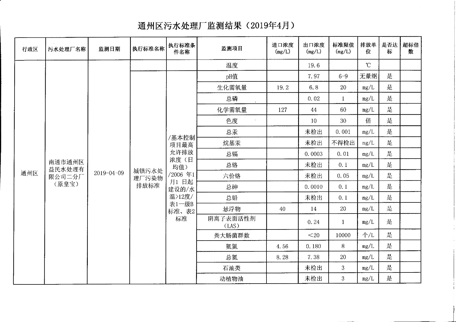 通州区污水处理厂（益民二分厂）水监测结果（2019年4月）.jpg