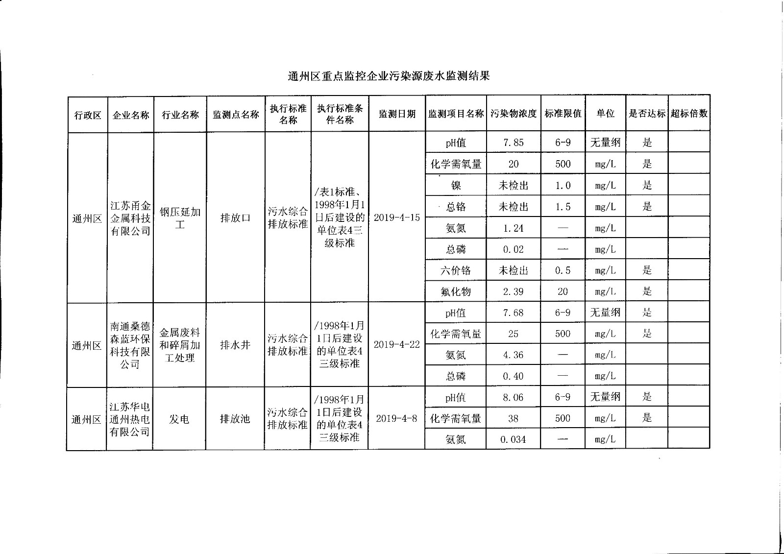 重点监控企业废水监测数据审核 信息公开 2019.02.jpg