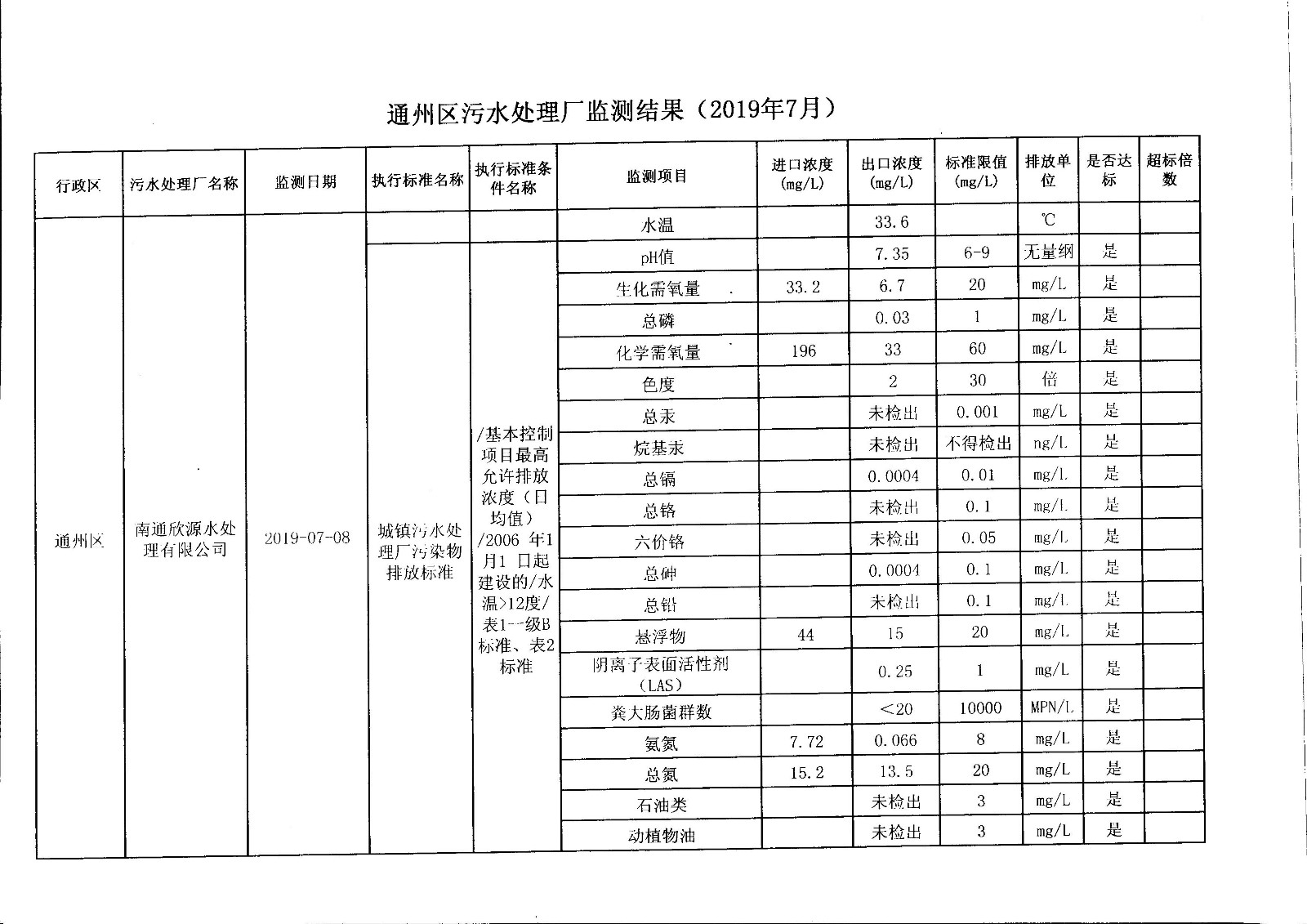 通州区污水处理厂（欣源）水监测结果（2019年7月）.jpg