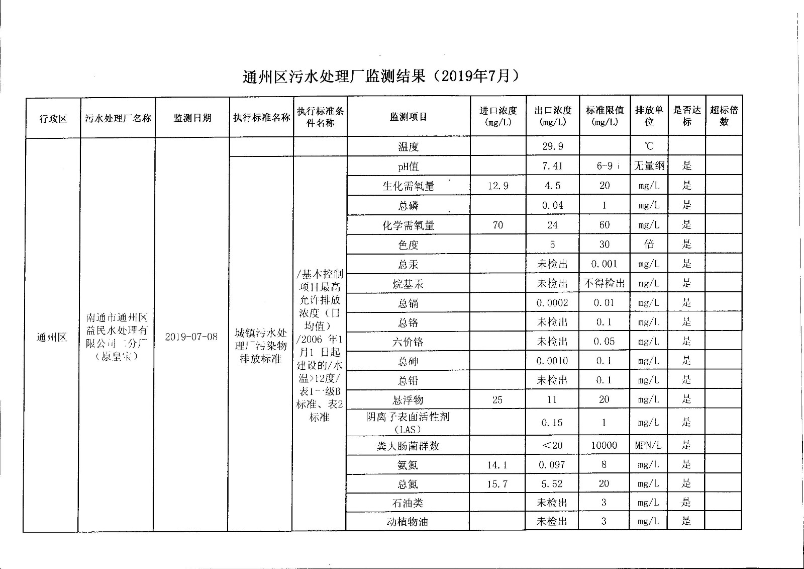 通州区污水处理厂（益民二分厂）水监测结果（2019年7月）.jpg