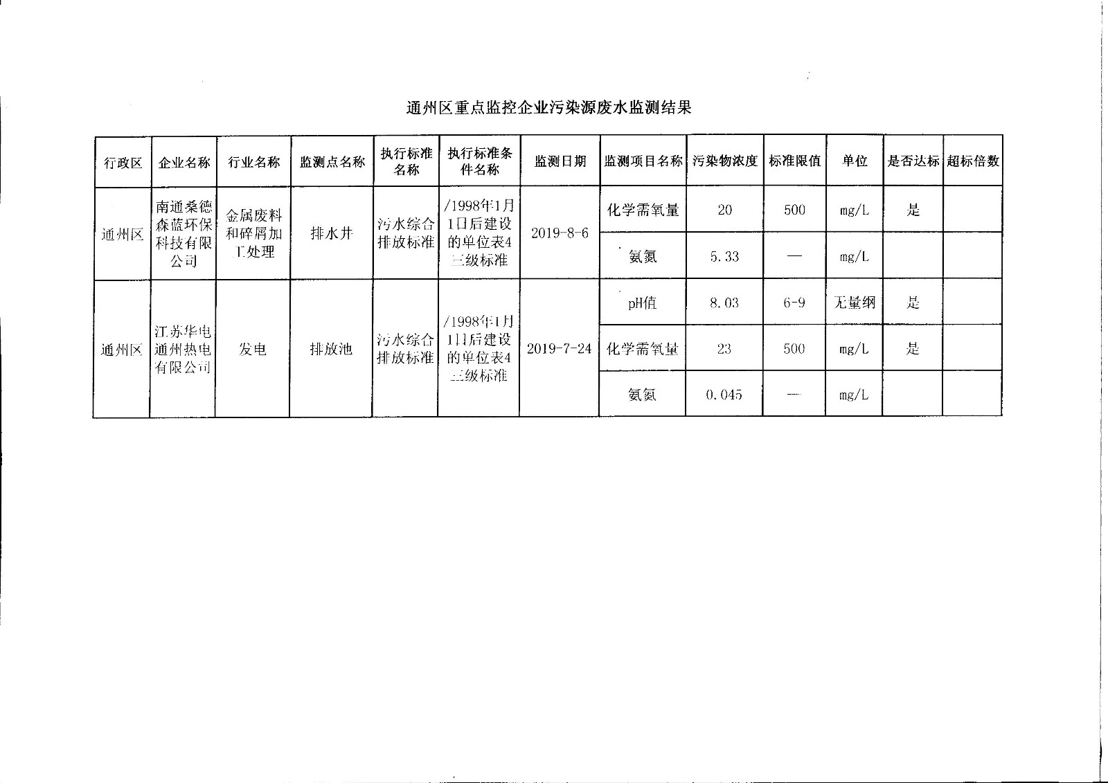 重点监控企业废水监测数据审核 信息公开 2019.03.jpg