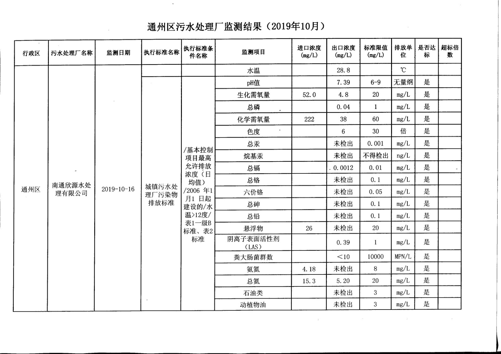 通州区污水处理厂（欣源）水监测结果（2019年10月）.jpg