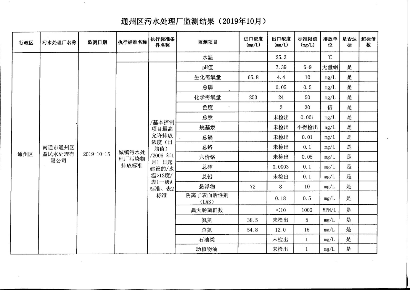 通州区污水处理厂（益民）水监测结果（2019年10月）.jpg
