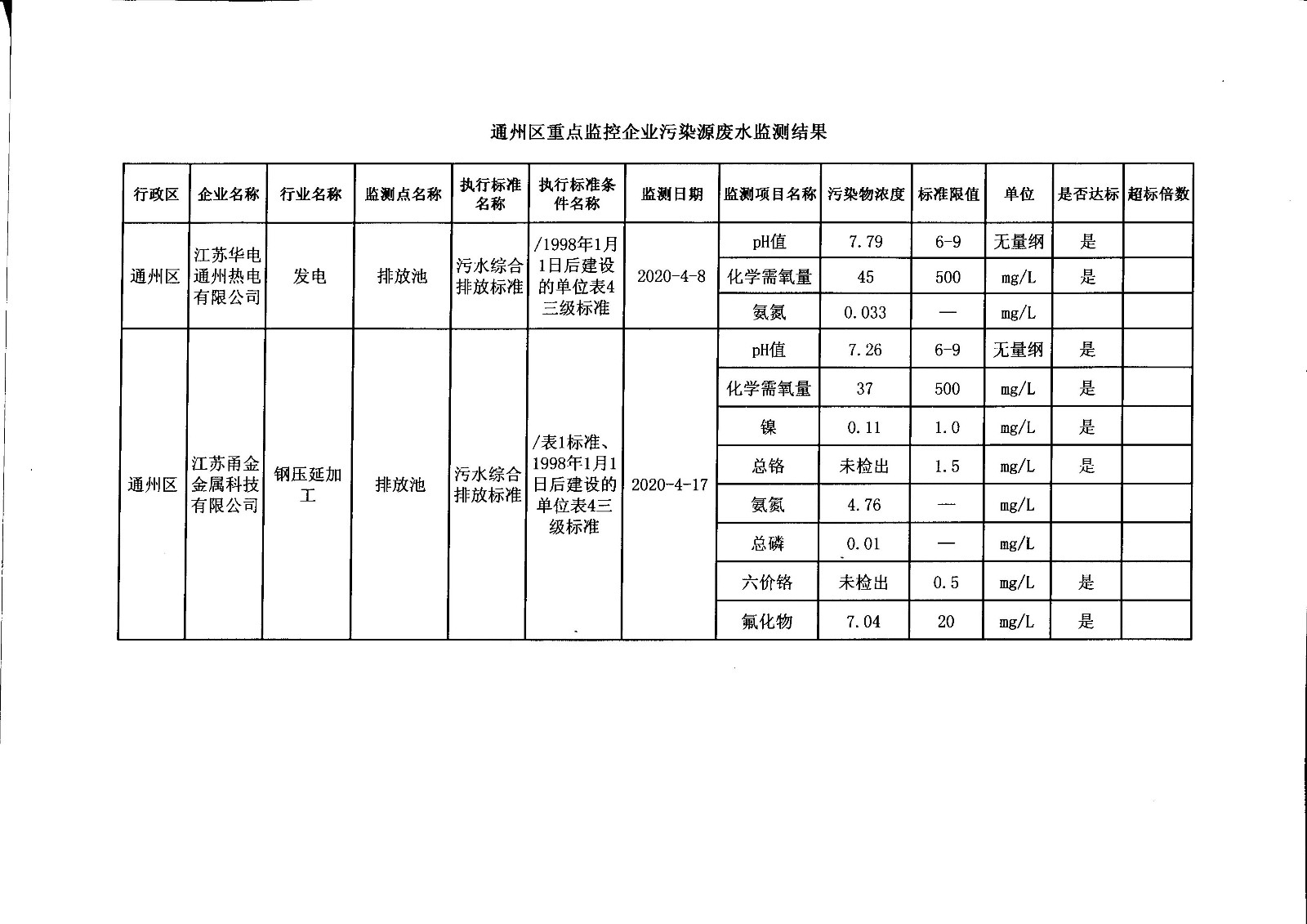 重点监控企业废水监测数据审核 信息公开 2019.04 华电 甬金.jpg