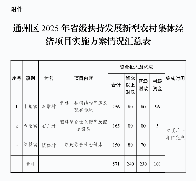 附件：通州区2025年省级扶持发展新型农村集体经济项目实施方案情况汇总表.png