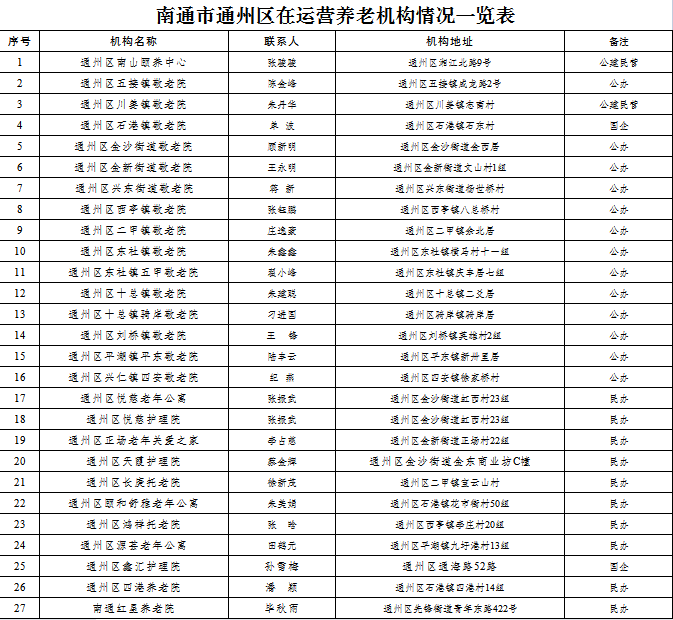 南通市通州区养老机构情况一览表 .png