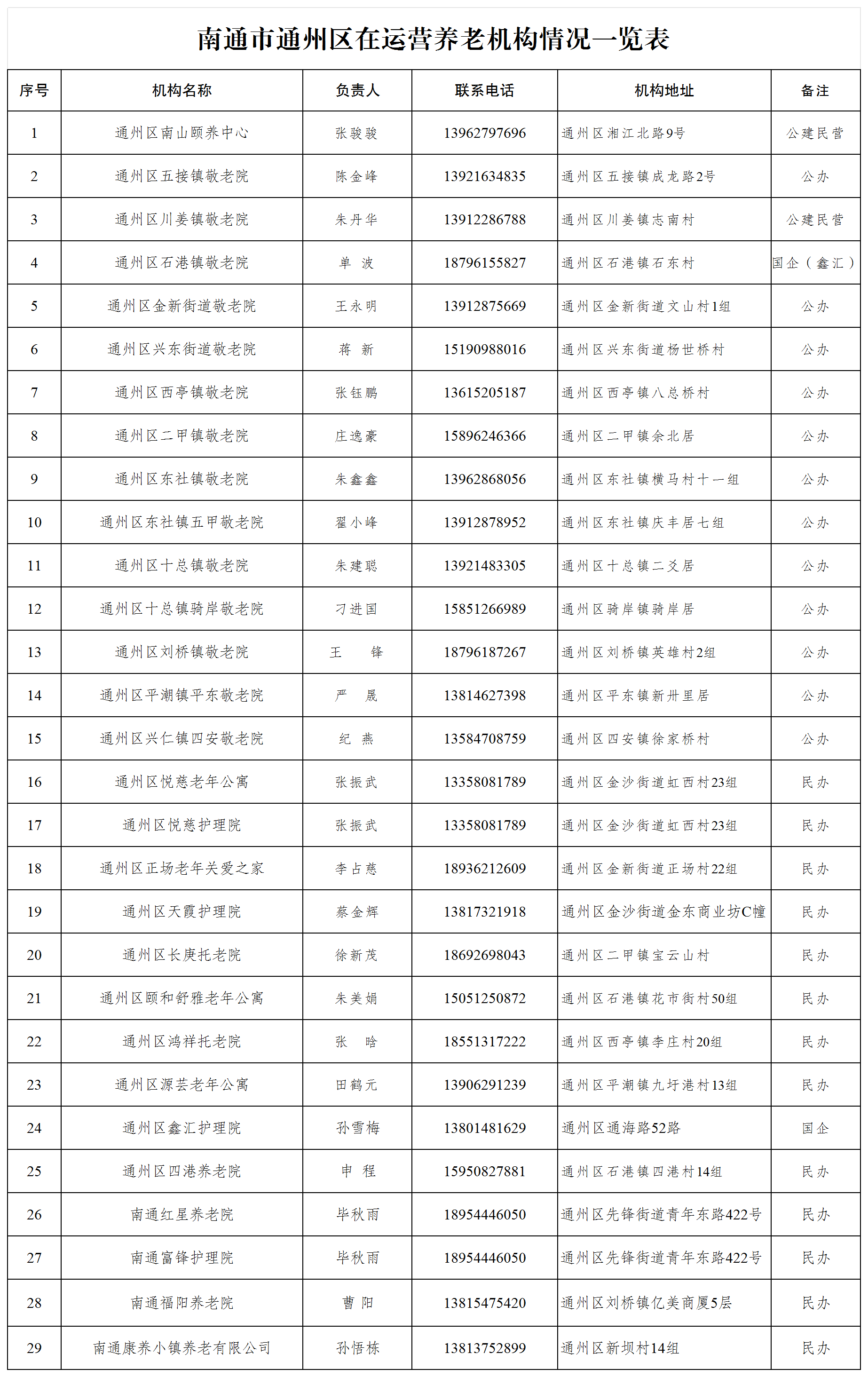 (2025.2.14)南通市通州区养老机构情况一览表_床位.png