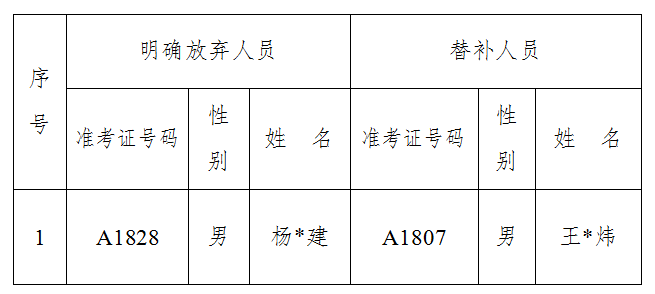 石港镇公开招聘专职网格员替补录用公示.jpg 石港镇公开招聘专职网格员替补录用公示.jpg