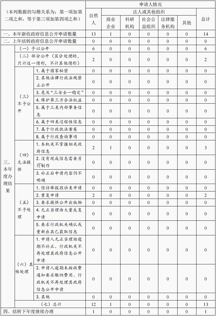 2025收到和处理政府信息公开申请情况.png