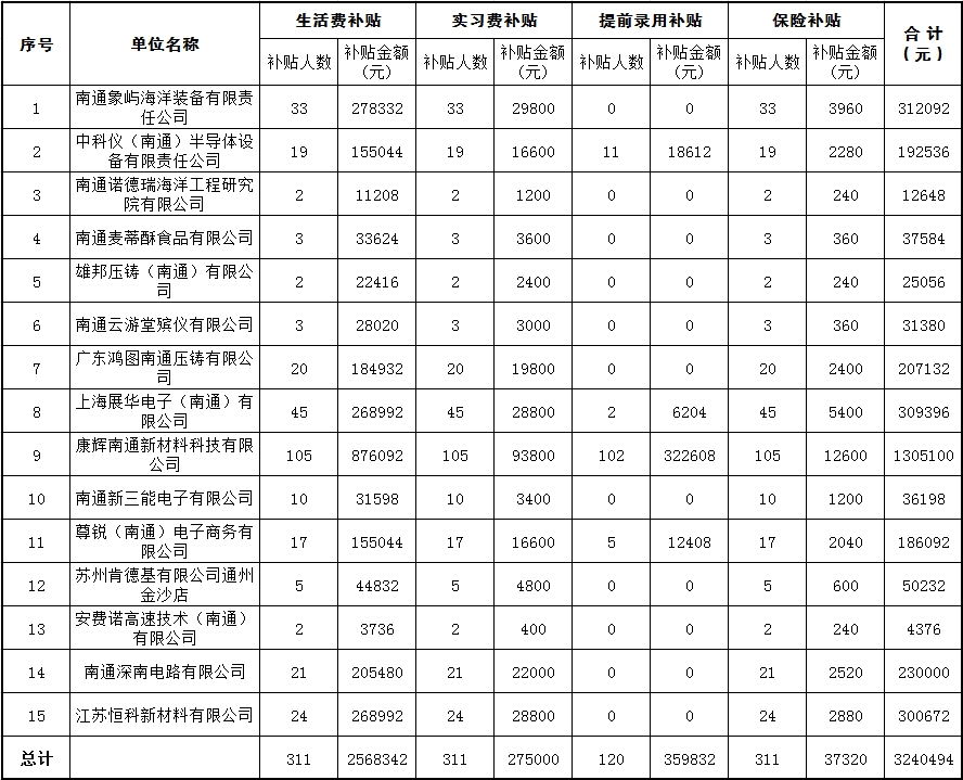 2024年12月南通市通州区就业见习补贴公示.png
