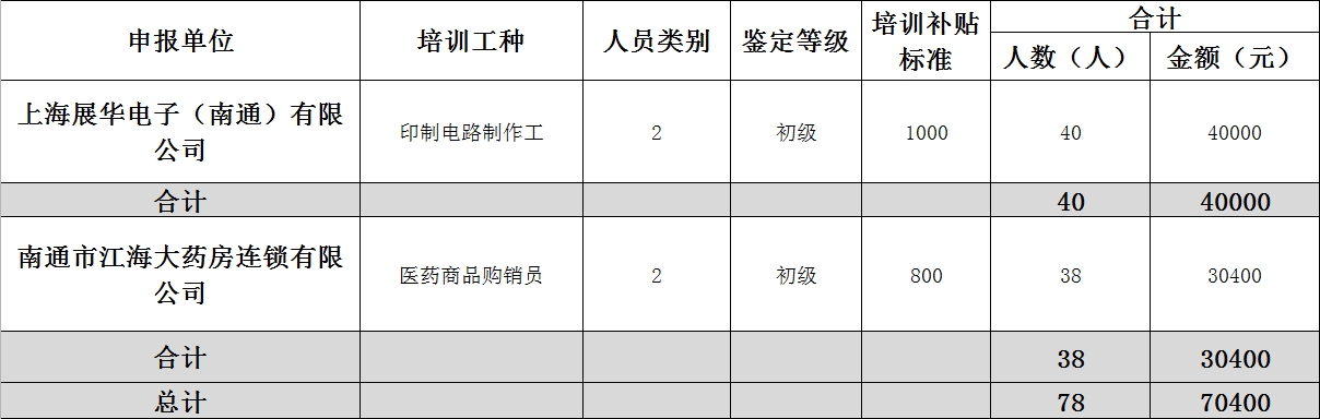 南通市通州区机构(企业)培训补贴汇总表(2024年12月).png 南通市通州区机构(企业)培训补贴汇总表(2024年12月).png