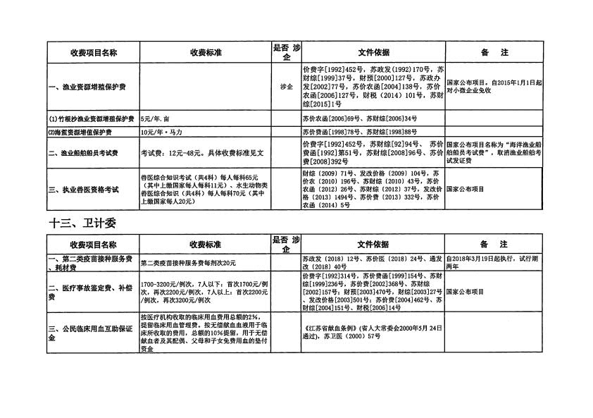 关于公布南通市通州区2019年行政事业性收费目录的通知_14.jpg